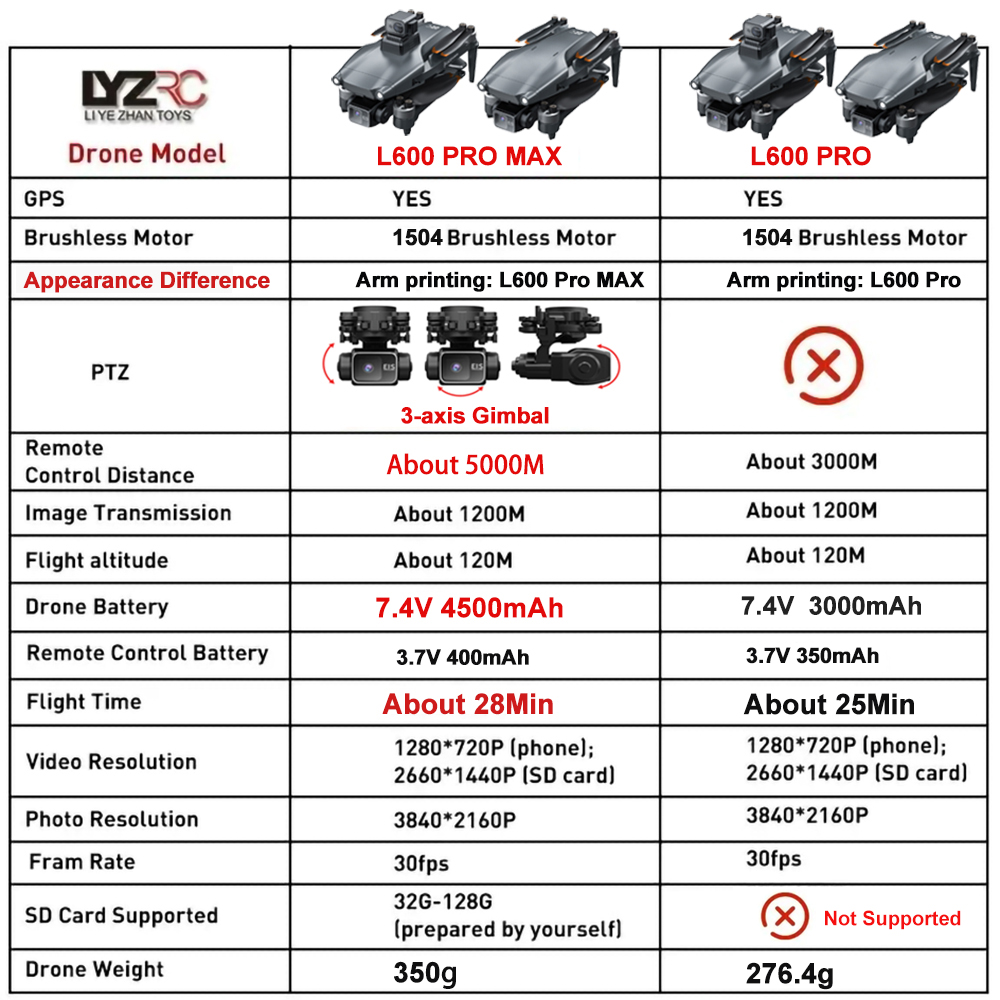 L600 Pro MAX /L600 PRO Drone 4 - Gps Module Drone reseña y precio